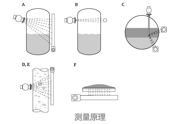 德國E+H – FQG60放射線物位計(jì)/液位計(jì)