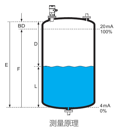 德國E+H – FMU30超聲波物位計(jì)/液位計(jì)